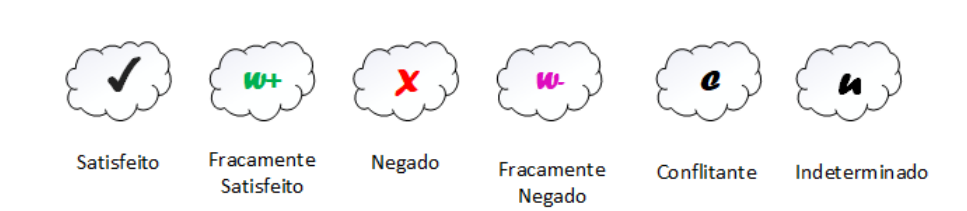 Rótulos de softgoals